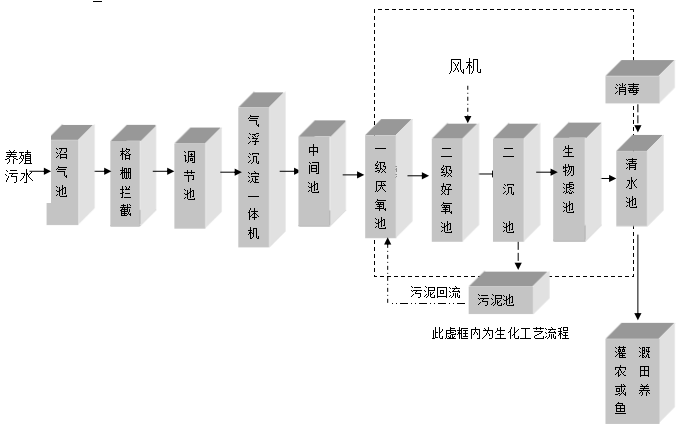 養(yǎng)殖廠污水處理設備